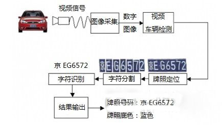 车牌识别技术拆解